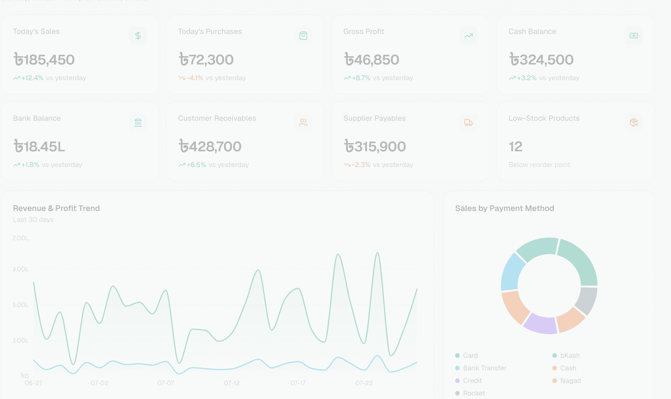 Oruniq business dashboard showing sales, purchases, gross profit, cash balance, and a revenue trend chart